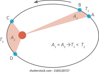 Isolated Vector Illustration Of Kepler's Second Law Of Universal Gravitation. Trajectory Of A Planet Around The Sun.