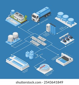 Isometric 3d water purification system. Pumping station, treatment complex, filtration technology. Clean aqua, industrial elements flawless vector scene