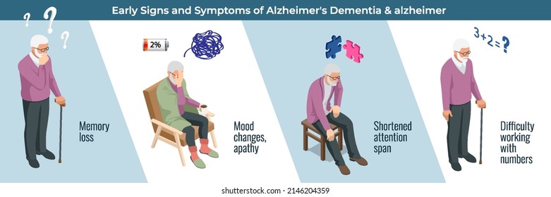 Isometric Alzheimer disease, Alzheimer s symptoms. Alzheimer s is a type of dementia that affects memory, thinking and behavior.