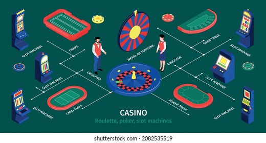 Isometrische Casino-Infografiken mit Roulette-Karten-Tabellen Slotmaschinen männlich und weiblich Croupier auf grünem Hintergrund 3D Vektorgrafik