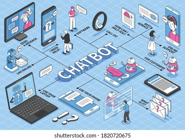 Isometric chatbot flowchart with editable text and drawn style images of smartphones computers and message bubbles vector illustration
