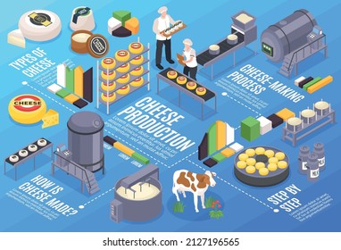 Isometric cheese production horizontal composition with editable text captions bar chart elements products and industrial facilities vector illustration