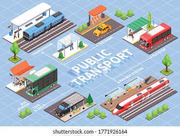 Isometric city public transport stop flowchart with editable text captions and isolated images of passenger vehicles vector illustration