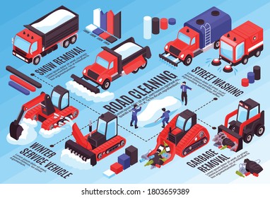 Isometric cleaning road horizontal composition with infographic elements flowchart lines and clearing vehicles with worker characters vector illustration