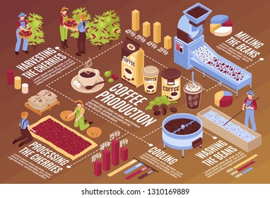 Isometric coffee production horizontal flowchart composition with isolated infographic elements plants with beans packaging and people vector illustration