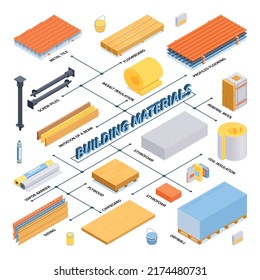 Isometric construction materials flowchart with metal tile screw piles vapor barrier siding plywood mineral wool foil insulation descriptions vector illustration