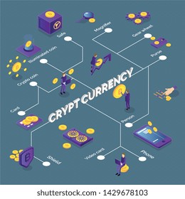 Isometric cryptocurrency flowchart with bitcoins phone video card purse safe icons 3d vector illustration