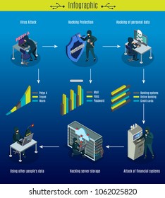 Isometric cyber crimes infographic concept with virus trojan server storage financial system attacks and protection personal data hacking vector illustration