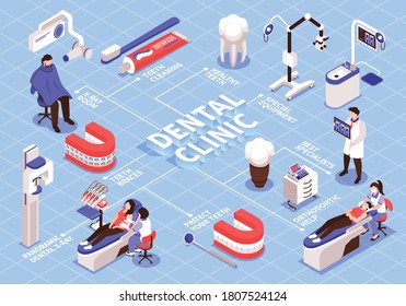 Isometric dantist flowchart with isolated images of dentists medical equipment connected with lines with text captions vector illustration