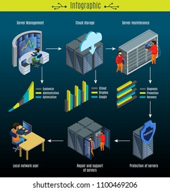 Isometric data center infographic concept with engineers server management maintenance support repairing protection and cloud storage isolated vector illustration