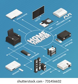 Isometric flowchart with various home theater system elements on blue background 3d vector illustration