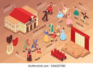 Isometric flowchart with various theatre elements actors stage and auditorium 3d vector illustration