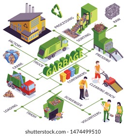 Isometric garbage flowchart with factory truck processing sorting pressing containers loading scavenger descriptions vector illustration
