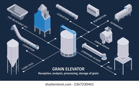 Isometric grain elevator composition with flowchart of isolated appliances factory unit icons with editable text captions vector illustration