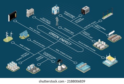 Diagrama de flujo de energía verde isométrico con diferentes tipos de estaciones de energía baterías transformadoras de turbinas eólicas en fondo oscuro Ilustración vectorial 3d