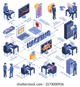 Isometric hacker flowchart with text captions and isolated images of computers electronic devices and cyber criminals vector illustration