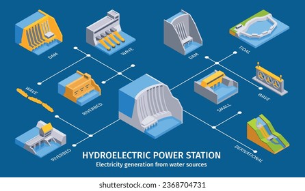 Isometric hydroelectric power station composition with flowchart of isolated factory unit buildings with editable text captions vector illustration