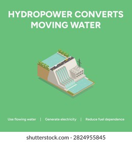 Isometric hydropower dam infographic with text Hydropower Converts Moving Water on green background for renewable energy education and sustainable electricity generation concepts showing flowing