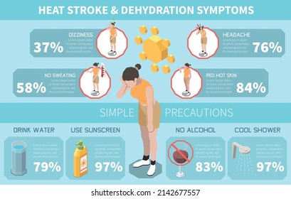 Isometric infographics presenting heat stroke and dehydration symptoms and precautions with percentage on blue background 3d vector illustration