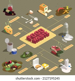 Isometric infographics with various kinds of food and plastic waste expired products and containers 3d vector illustration