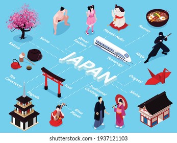 Isometric japan flowchart with biwa player tea ceremony sakura sumo street fashion origami ninja ramen maneki neko and other descriptions vector illustration