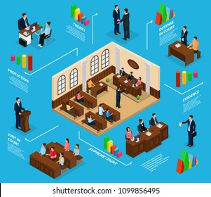 Isometric judicial system infographic concept with jury lawyer defending client supreme court courtroom isolated vector illustration