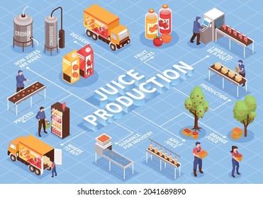 Isometric juice production composition with flowchart of isolated images with gathering packaging transportation and text captions vector illustration