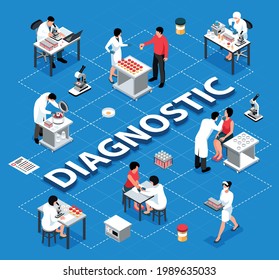 Isometric laboratory diagnostic flowchart composition with text and working scientists characters with images of lab equipment vector illustration