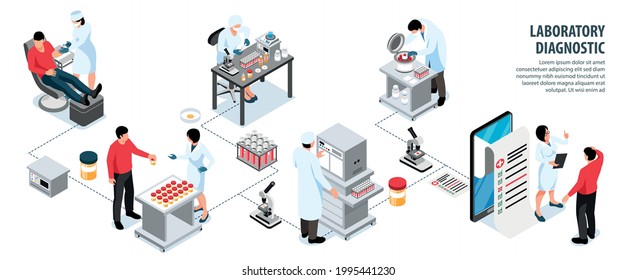 Isometric laboratory diagnostic infographics with flowchart of scientists making tests working with equipment with editable text vector illustration