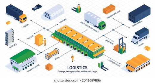 infografías logísticas isométricas con diagrama de flujo de iconos aislados con caracteres humanos contenedores de vehículos y subtítulos de texto ilustración vectorial