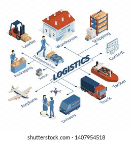 Isometric logistics flowchart composition with isolated images of delivery techniques vehicles and human characters with text vector illustration