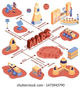 Isometric mars colonization flowchart with satellite spaceship laboratory rover storage station landscape external box and other descriptions vector illustration