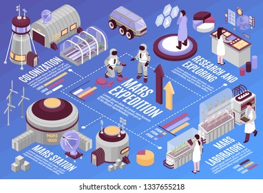 Isometric mars colonization horizontal flowchart with infographic icons arrows graphs and extraterrestrial base images with text vector illustration