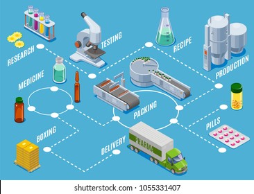 Isometric medical supplies production process concept with research testing manufacturing packing boxing delivery steps isolated vector illustration 