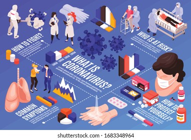 Isometric medicine virus coronavirus horizontal flowchart composition with text captions and icons of symptoms with people vector illustration