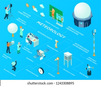 Isometric meteorological weather center flowchart with surface weather observations instrumentation automated station satellites atmospheric science windsock and other elements vector illustration