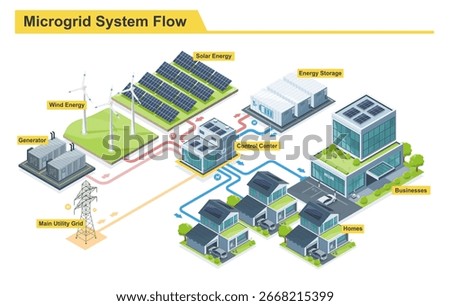 Isometric modern city use clean energy microgrid diagram with solar panels wind turbines and battery storage system for sustainable power management	