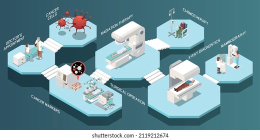 Isometric oncology composition cancer diagnostics markers and treatment with characters of patients and medical staff 3d vector illustration