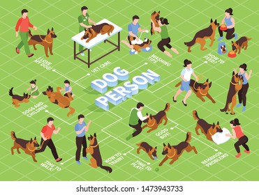 Isometric one day dog flowchart with dog masters and trainers human characters with animals and text vector illustration