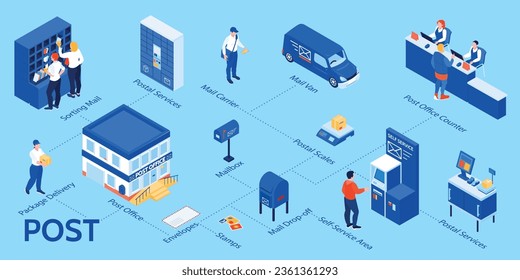 infografías de correos isométricas con diagrama de flujo de iconos aislados con gente de servicios postales y subtítulos de texto ilustración vectorial