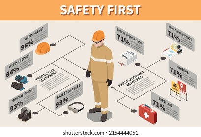 Isometric Safety First Infographics With Character Of Worker Personal Protective Equipment And Precautionary Measures At Workplace 3d Vector Illustration