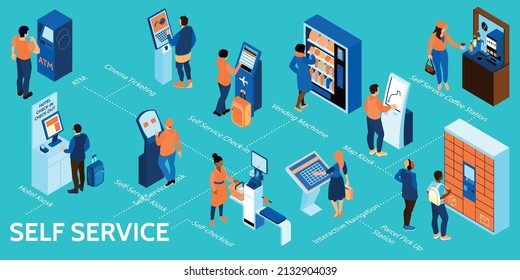 Infografía de autoservicio isométrica con atm cinema ticketing hotel kiosk autochequeo máquina expendedora de navegación interactiva estación de café y mapas descripciones de kiosco ilustraciones vectoriales