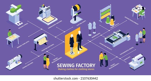 Isometric sewing factory infographics with isolated icons of sewing machines and mannequins with editable text captions vector illustration