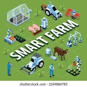 Isometric smart farm flowchart big headline and robots and machinery work for the good of the farm