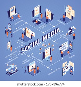 Isometric social media flowchart with comment estimation viewing content feedback forum communication and other descriptions vector illustration