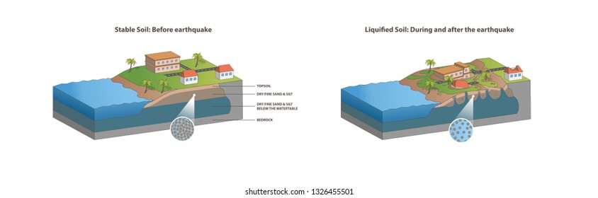 Isometric Soil Liquefaction Vector In White Background For Infographic. Before And After Liquified Soil Or Earthquake. Top Soil, Dry Fine Sand And Silt, Bedrock, House, Tree, And Building.