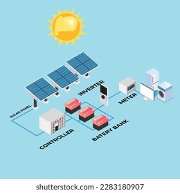 Isometric Solar Panel cell System with Hybrid Inverter, Controller, Battery Bank and Meter isometric 3d vector illustration concept banner, website, landing page, ads, flyer template