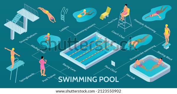 Isometric swimming pool\
infographic with diving platform wading pool springboard ladders\
swimming lessons racing lane hot tub descriptions vector\
illustration