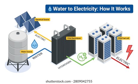 An isometric technical diagram showing the process of hydrogen fuel cell energy production, including storage tanks, processing units, and power output.