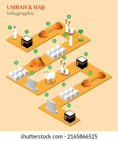 Isometric umrah and hajj infographic. Full hajj (tamattu'). Flat style. Isolated vector for presentation, infographic, website, apps and other uses.